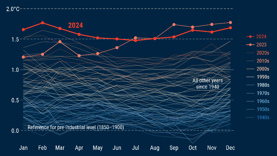 Gráfico do observatório Copernicus mostra a evolução da temperatura desde 1940  - Fonte dos dados: ERA5. Gráfico: C3S / ECMWF