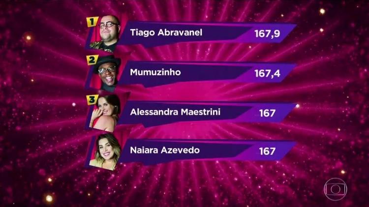 Classificação "Show dos Famosos" (13/05) - Reprodução/Globo - Reprodução/Globo