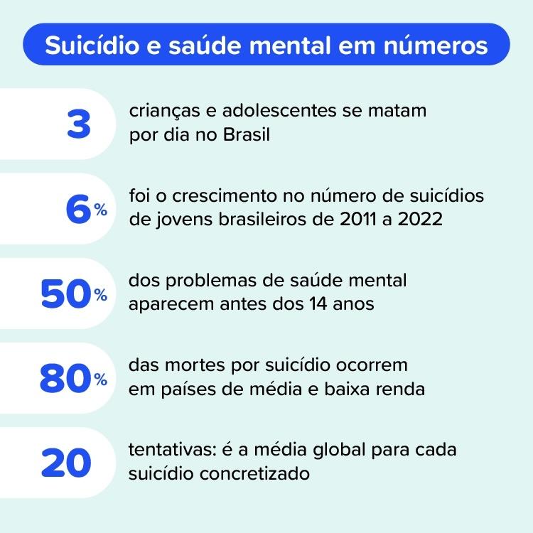 Fontes: Boletim Epidemiológico/Ministério da Saúde (2022 e 2024), The Lancet Regional Health - Americas, Opas, OMS