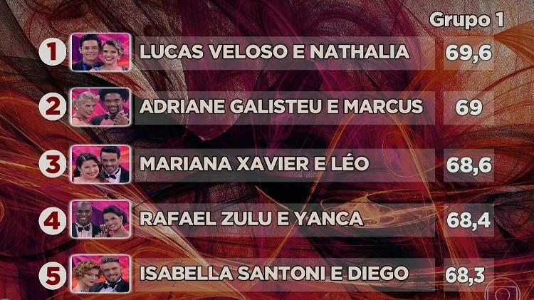 Luvas Veloso e Nathaçia Melo na primeira colocação da dança - Reprodução/TV Globo  - Reprodução/TV Globo 