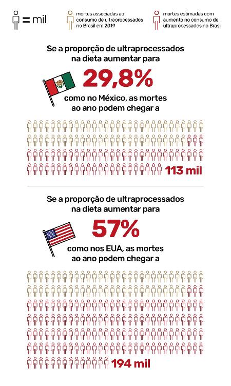 Consumo de ultraprocessados fez obesidade aumentar 28% no Brasil