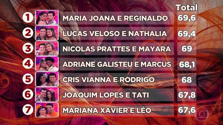 Maria Joana e seu parceiro Reginaldo lideram a classificação da competição. A dupla é seguida de perto por Lucas Veloso e Nathalia - Reprodução/TV Globo - Reprodução/TV Globo