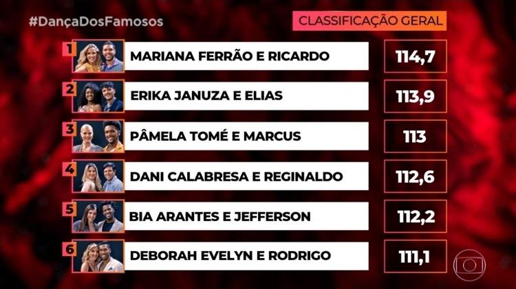 Classificação feminina da "Dança dos Famosos" após as apresentações de forró - Reprodução/TV Globo - Reprodução/TV Globo