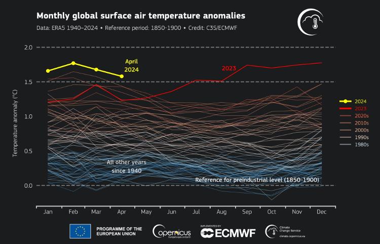 Anomalias mensais da temperatura do ar superficial global (°C) em relação a 1850-1900 desde janeiro de 1940 a abril de 2024. O ano de 2024 aparece com uma linha amarela grossa, 2023 com uma linha vermelha grossa e todos os outros anos com linhas finas sombreadas de acordo com a década, indo de azul (década de 1940) a vermelho tijolo (década de 2020)