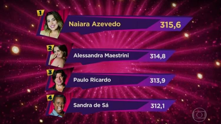 Classificação Show dos Famosos - Reprodução - Reprodução