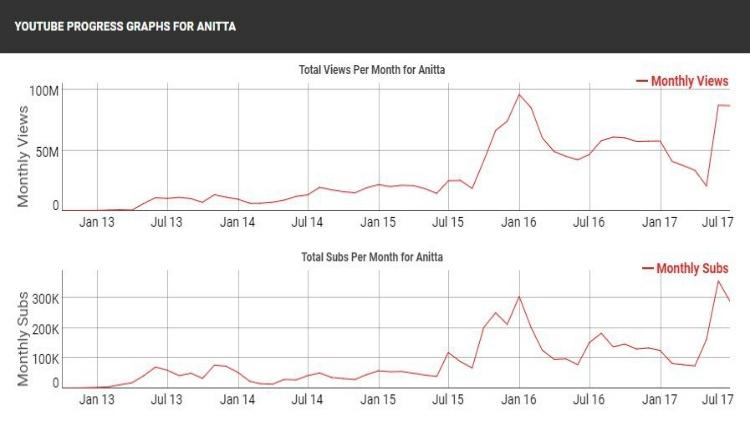Gráfico Anitta - Reprodução/Social Blade - Reprodução/Social Blade