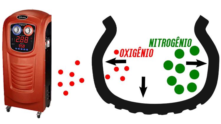Aparelho de calibração com nitrogênio (esq) e desenho que explica durabilidade do pneu cheio (dir)