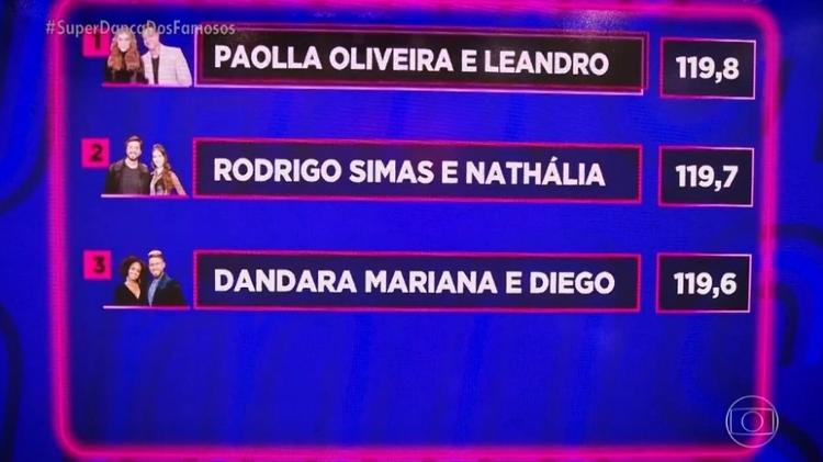 Super Dança dos Famosos: Paolla Oliveira campeã  - Reprodução/TV Globo - Reprodução/TV Globo
