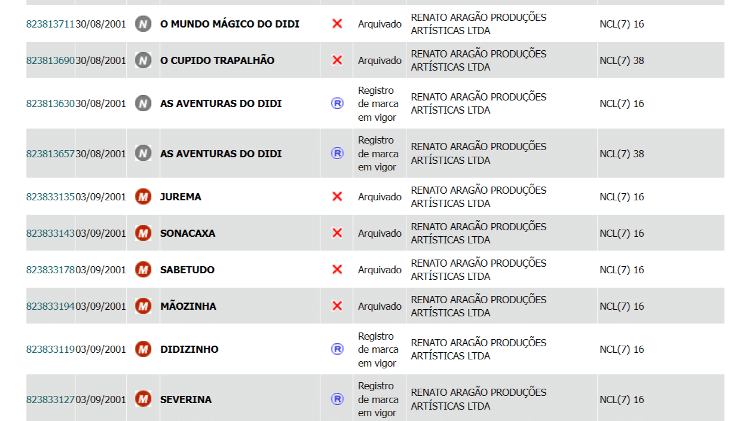 Renato Aragão Produções Artísticas tem direito do uso de As Aventuras do Didi e Didizinho, entre outros