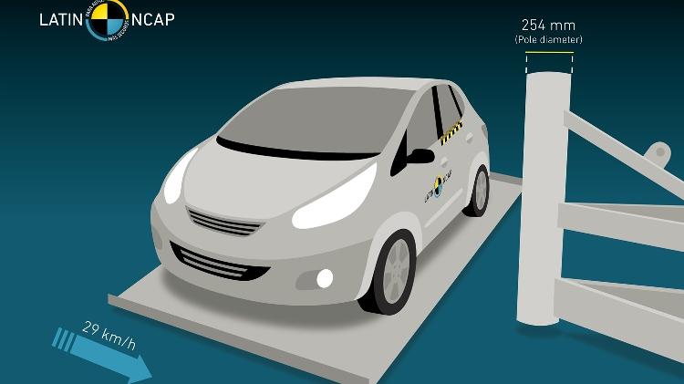 Esquema do teste lateral de impacto em poste, que não foi realizado pelo Latin NCAP Esquema do teste lateral de impacto em poste, que não foi realizado pelo Latin NCAP