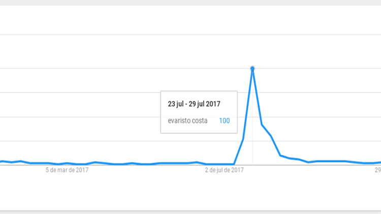 Evaristo Costa faz sucesso no Google - Reprodução/Google Trends - Reprodução/Google Trends