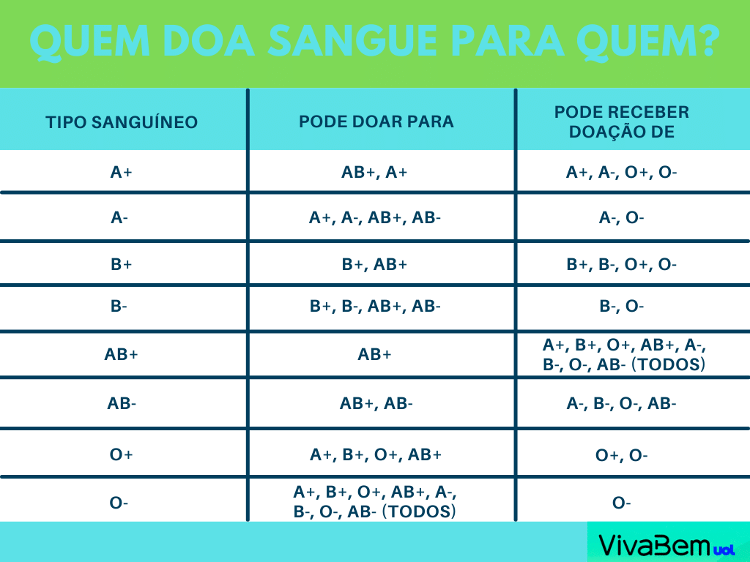 Quem doa sangue para quem - Arte UOL - Arte UOL