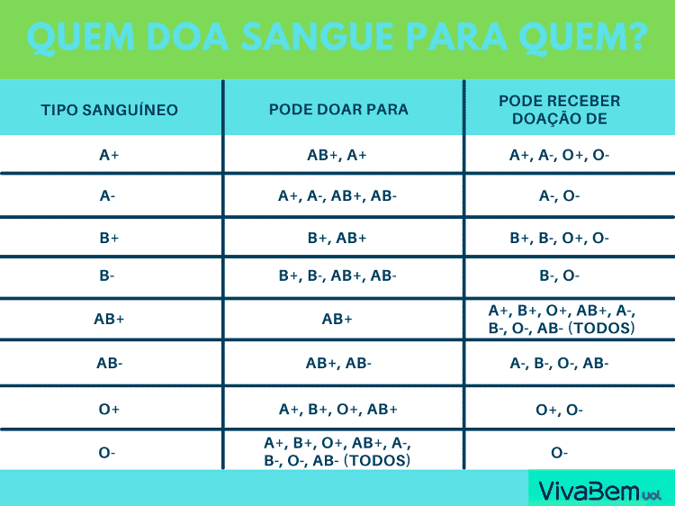 Quem doa sangue para quem - Arte UOL - Arte UOL