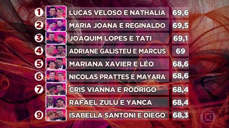 Classificação da "Dança dos Famosos" após a etapa foxtrote - Reprodução/TV Globo - Reprodução/TV Globo