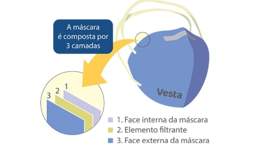 Máscara, de fabricação 100% nacional, é chamada de Vesta - Divulgação/UnB