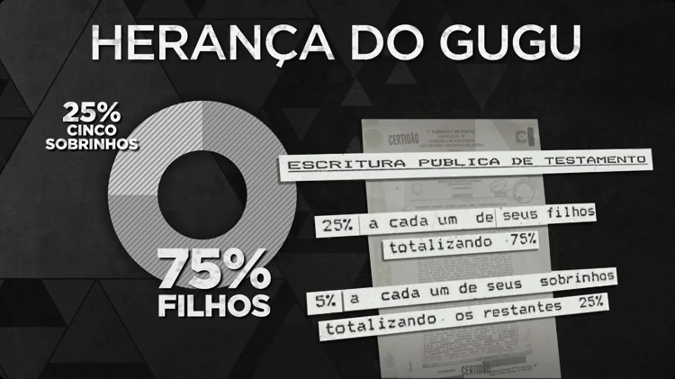 Como ficou divisão de herança de Gugu?