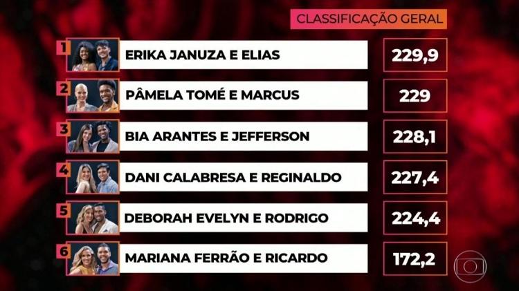 Classificação da "Dança dos Famosos" - Reprodução/TV Globo - Reprodução/TV Globo