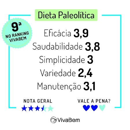 Ranking das Dietas 2020 Notas Dieta Paleolítica - Arte/UOL - Arte/UOL
