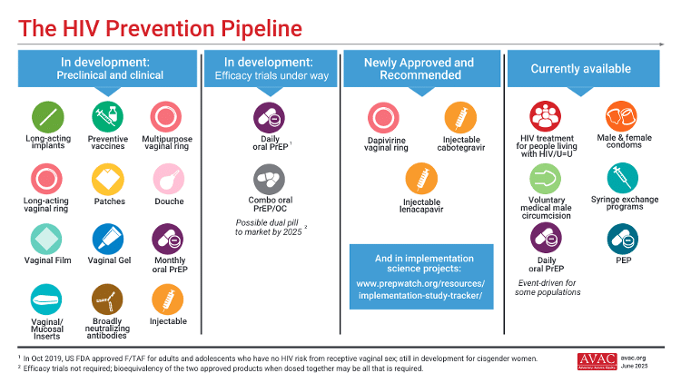 Prevenção do HIV: possibilidades em desenvolvimento, opções recém-aprovadas e recomendados e disponíveis atualmente Prevenção do HIV: possibilidades em desenvolvimento, opções recém-aprovadas e recomendados e disponíveis atualmente