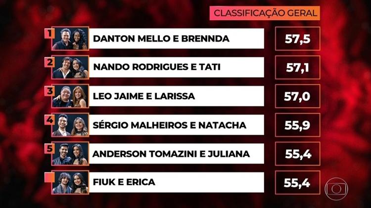 Classificação da Dança dos Famosos - Reprodução/TV Globo - Reprodução/TV Globo