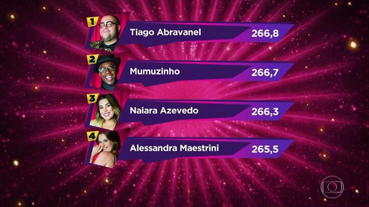 Classificação do grupo 1 do "Show dos Famosos" após a sexta rodada da competição - Reprodução/TV Globo - Reprodução/TV Globo
