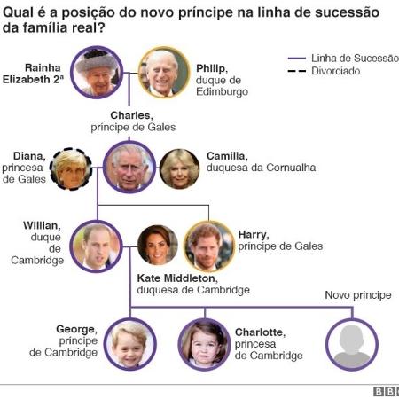 Infográfico da BBC sobre a família real britânica - BBC - BBC