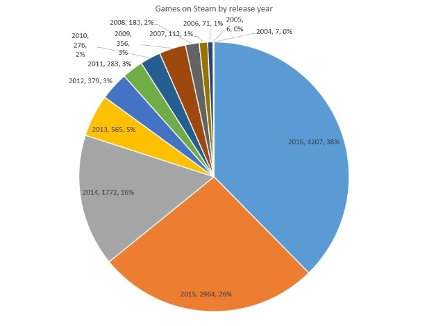 Número de jogos no catálogo da loja digital disparou a partir de 2014 - Reprodução