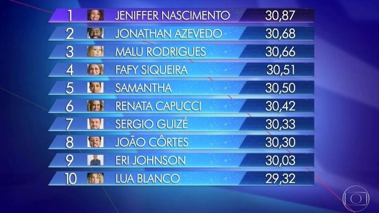 Placar "PopStar" - 14 de outubro de 2018 - Reprodução - Reprodução