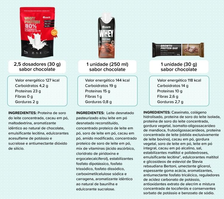 Shake, whey concentrado em pó e barrinha da marca Growth Shake, whey concentrado em pó e barrinha da marca Growth