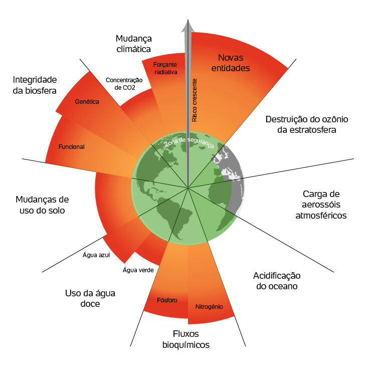 Planeta já tem 7 de 9 limites de manutenção da vida superados pelo aquecimento global Planeta já tem 7 de 9 limites de manutenção da vida superados pelo aquecimento global