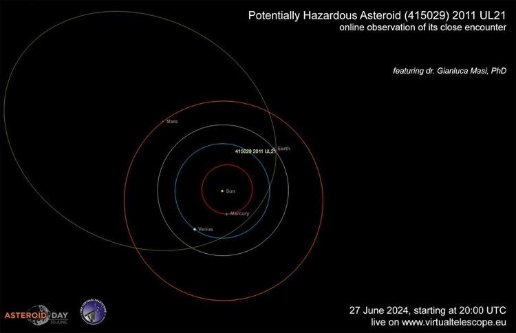 A órbita prevista do asteroide 'potencialmente perigoso' 2011 UL21