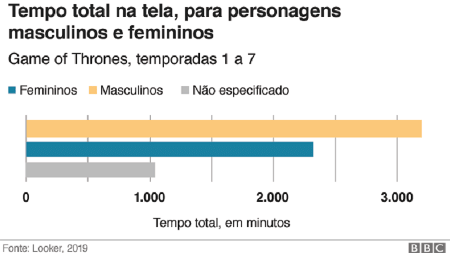 Game of Thrones: quanto falaram as mulheres na série? - 21/05/2019 - UOL  Entretenimento