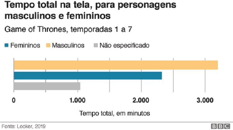 Tempo total na tela, para personagens masculinos e femininos - BBC - BBC