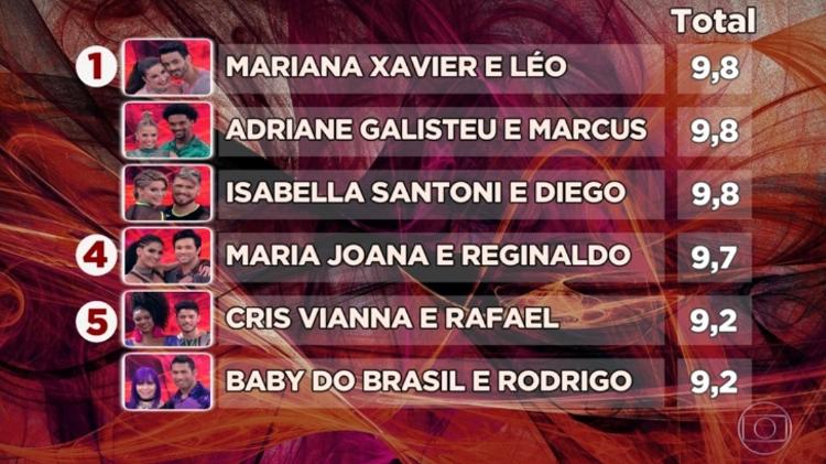 A classificação das mulheres na "Dança dos Famosos" após a estreia do quadro com o ritmo Baladão - Reprodução/TV Globo - Reprodução/TV Globo