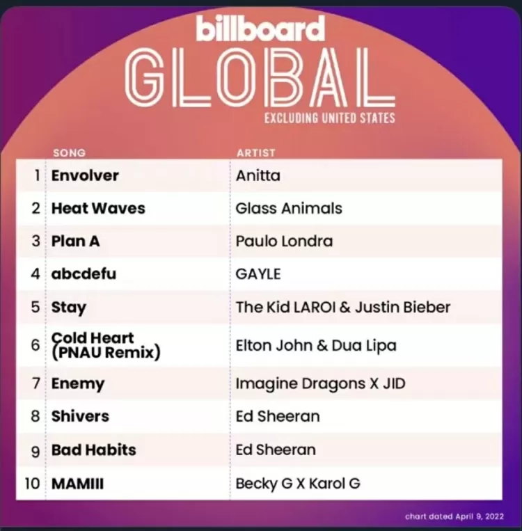 Ranking Billboard - Reprodução/Divulgação - Reprodução/Divulgação
