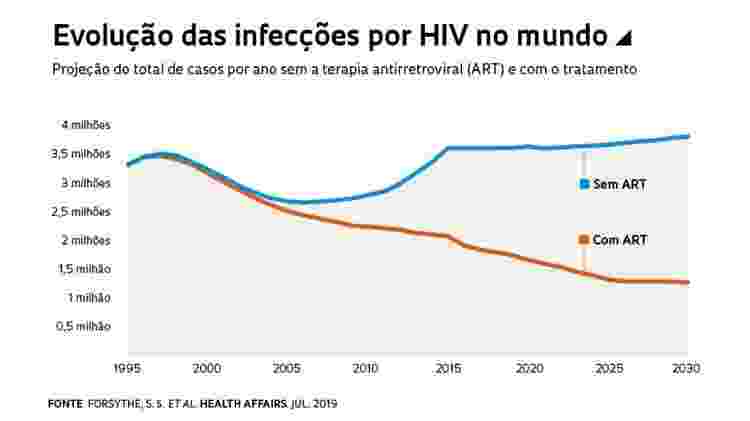 HIV