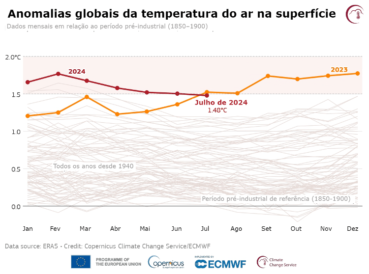 Julho é o segundo mês mais quente já registrado