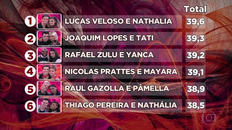 Classificação masculina da "Dança dos Famosos" após a etapa rock da competição - Reprodução/TV Globo - Reprodução/TV Globo
