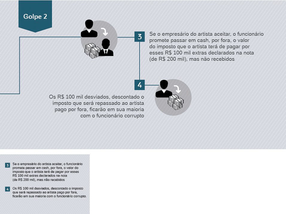 Infográfico: Máfia dos shows públicos no Brasil - Arte UOL