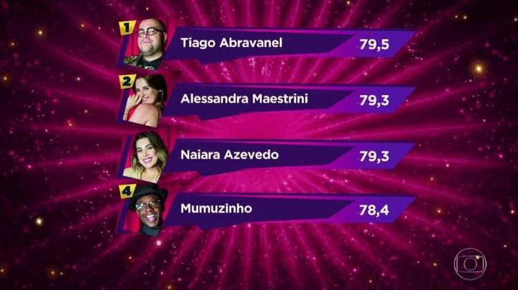 Com duas rodadas de apresentações, Tiago Abravanel lidera o ranking do Grupo 1 do "Show dos Famosos" - Reprodução/TV Globo - Reprodução/TV Globo