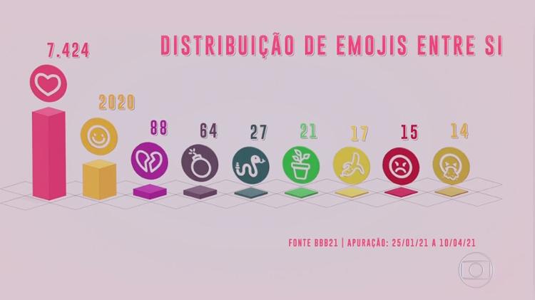 BBB 21: Total de emojis distribuídos no queridômetro - Reprodução/Globoplay - Reprodução/Globoplay