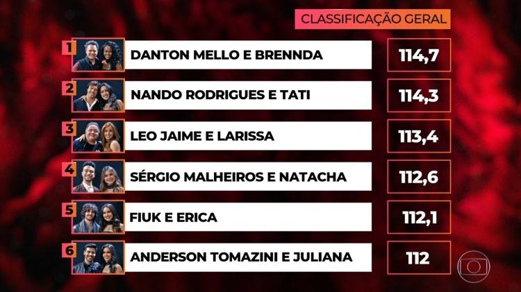 Classificação da "Dança dos Famosos" - Reprodução/TV Globo - Reprodução/TV Globo