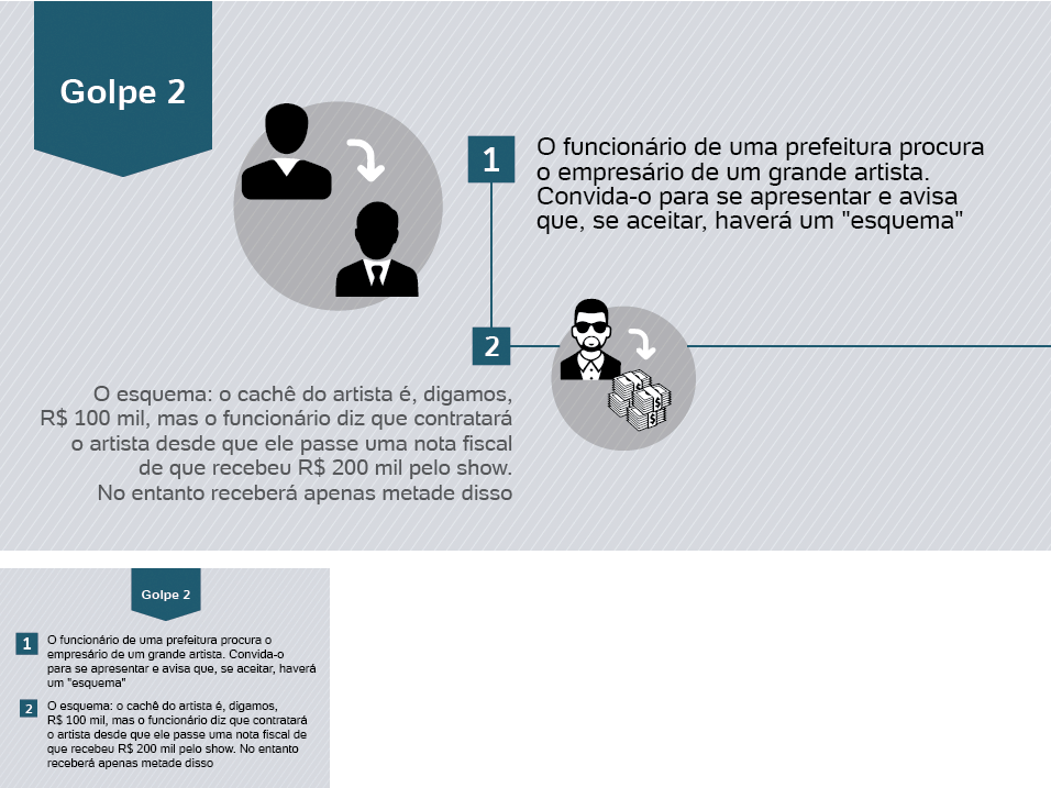 Infográfico: Máfia dos shows públicos no Brasil - Arte UOL