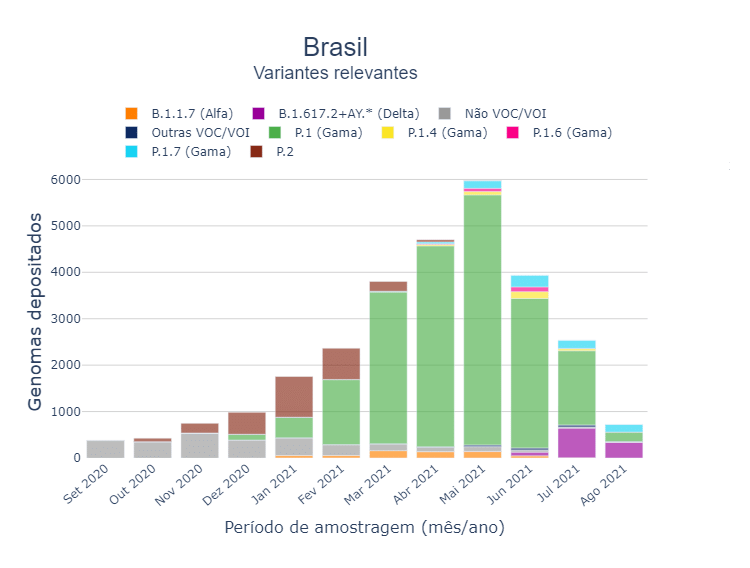 Predominância da variante delta no Brasil - 2 - Reprodução / Rede Genômica Fiocruz - Reprodução / Rede Genômica Fiocruz