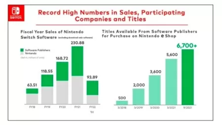 Nintendo revela os indies que mais venderam em 2021 no Switch