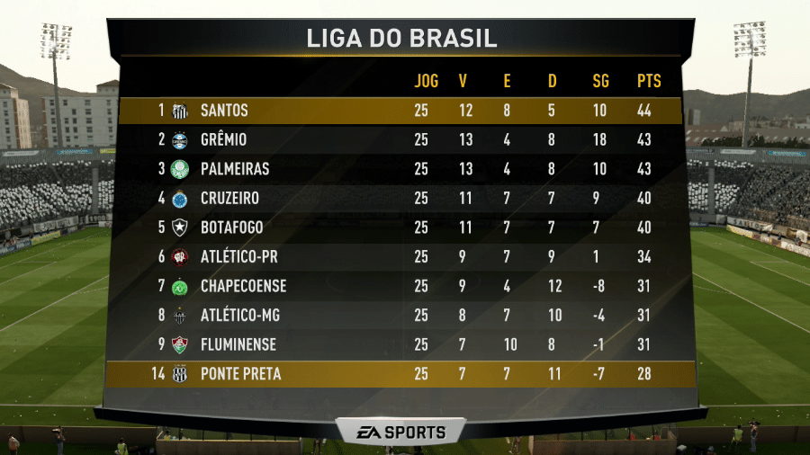 Nada de Corinthians: no FIFA 18 o Santos é o líder do