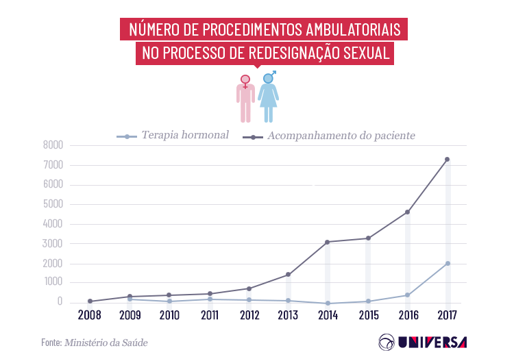 Cresce Cirurgia De Mudança De Sexo E Nova Regra Pode Aumentar Os Números 03102018 Uol 7119