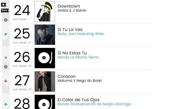Anitta estreia em 24° lugar no Hot Latin Songs da Billboard - Reprodução - Reprodução