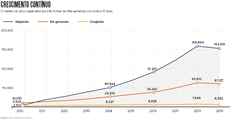 Crescimento da Sífilis na última década - Pesquisa FAPESP - Pesquisa FAPESP