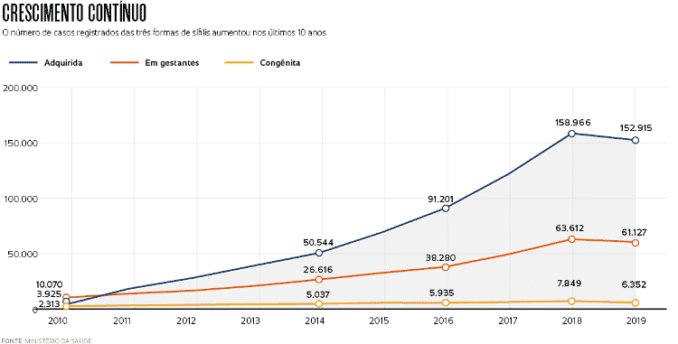 Crescimento da Sífilis na última década - Pesquisa FAPESP - Pesquisa FAPESP